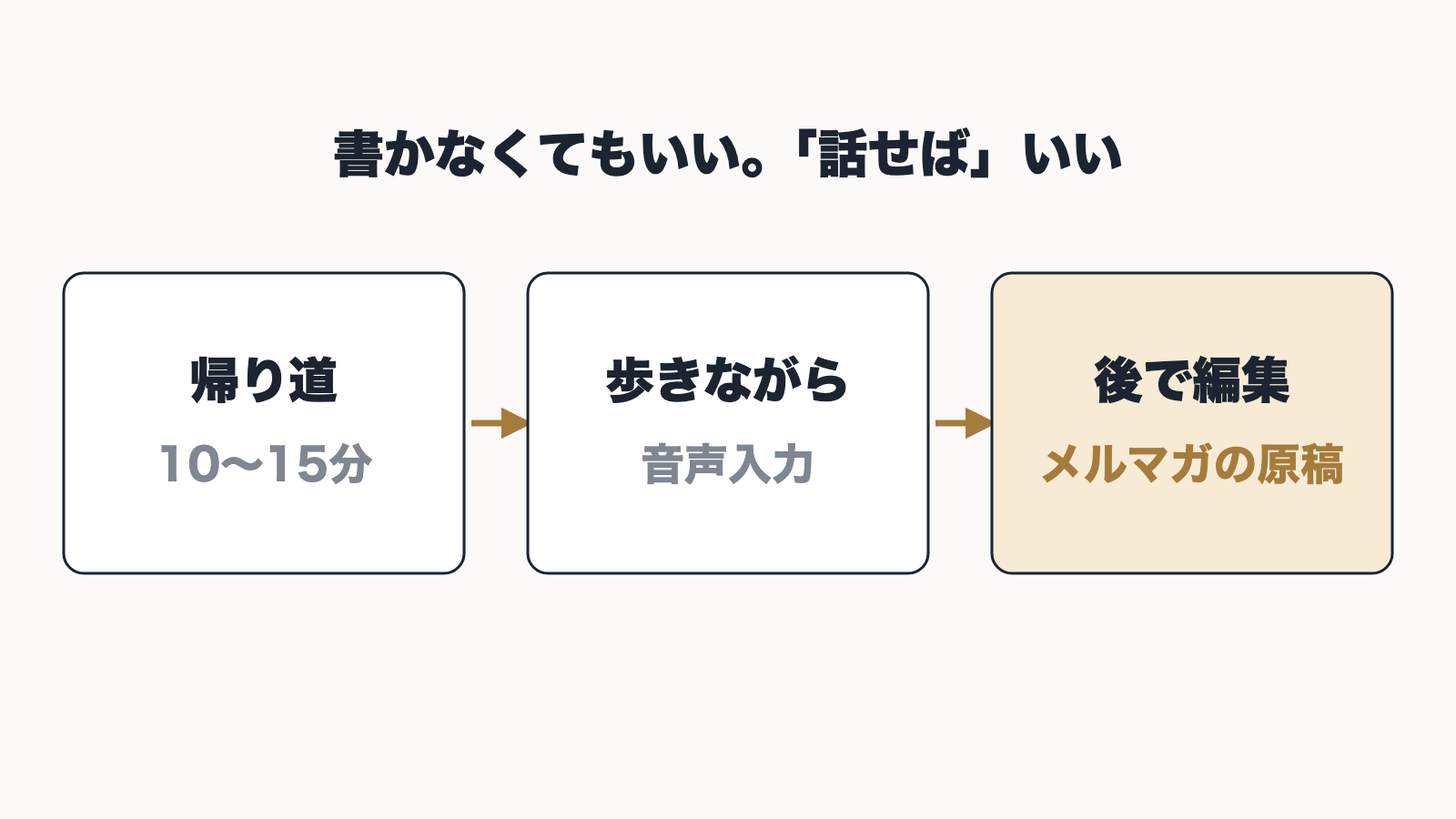 帰り道の10分から15分に歩きながら音声入力し、後で編集してメルマガの原稿にする流れの図