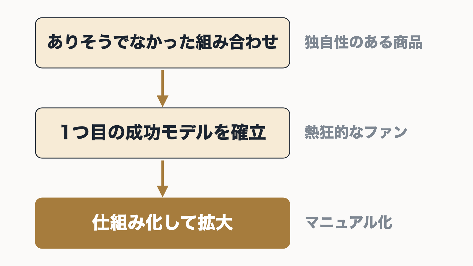 ありそうでなかった組み合わせから、成功モデルを作り、仕組み化して広げる流れの図