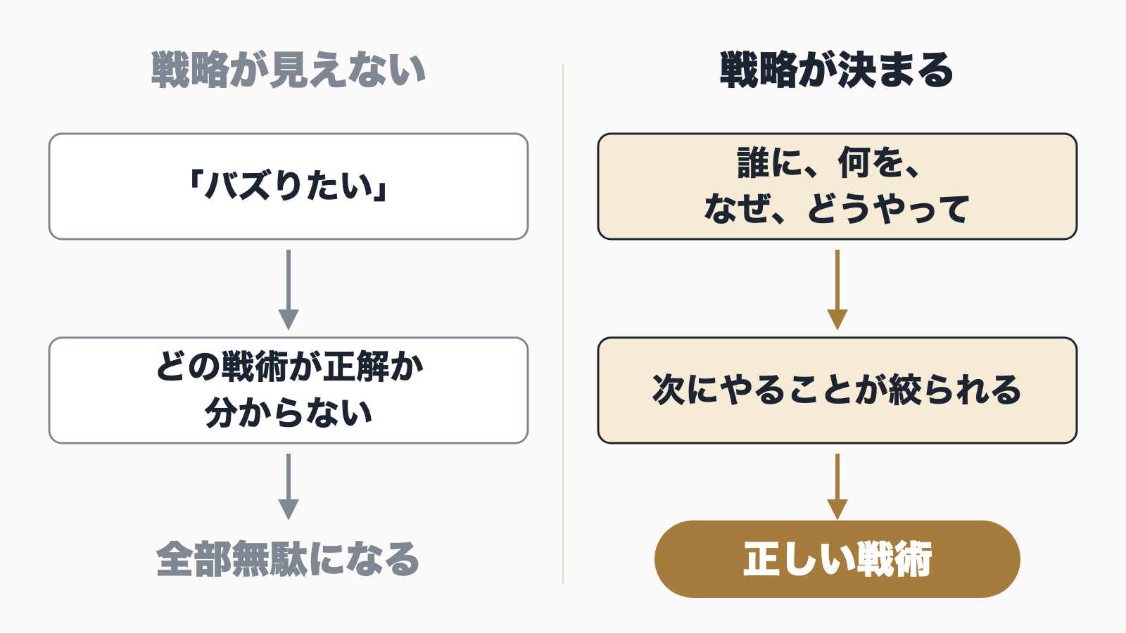 戦略が見えないと全部無駄になり、戦略が決まると正しい戦術が選べることを比べた図