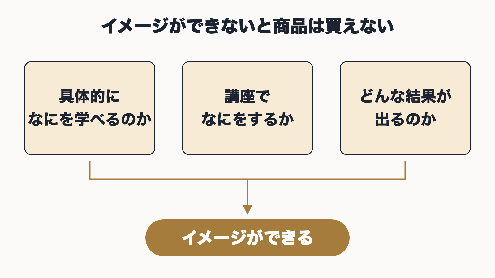 具体的になにを学べるのか、講座でなにをするか、どんな結果が出るのか、の3つが見えて初めて商品のイメージができることを表した図