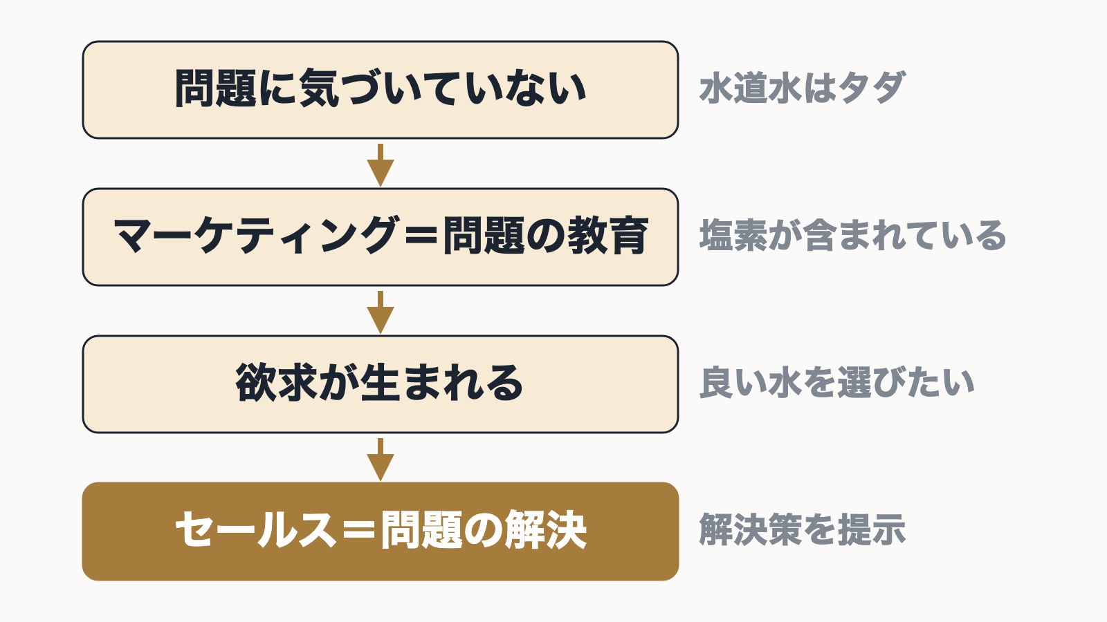 問題に気づいていない状態から、マーケティングが問題を教育し、欲求が生まれ、セールスが問題を解決する流れの図