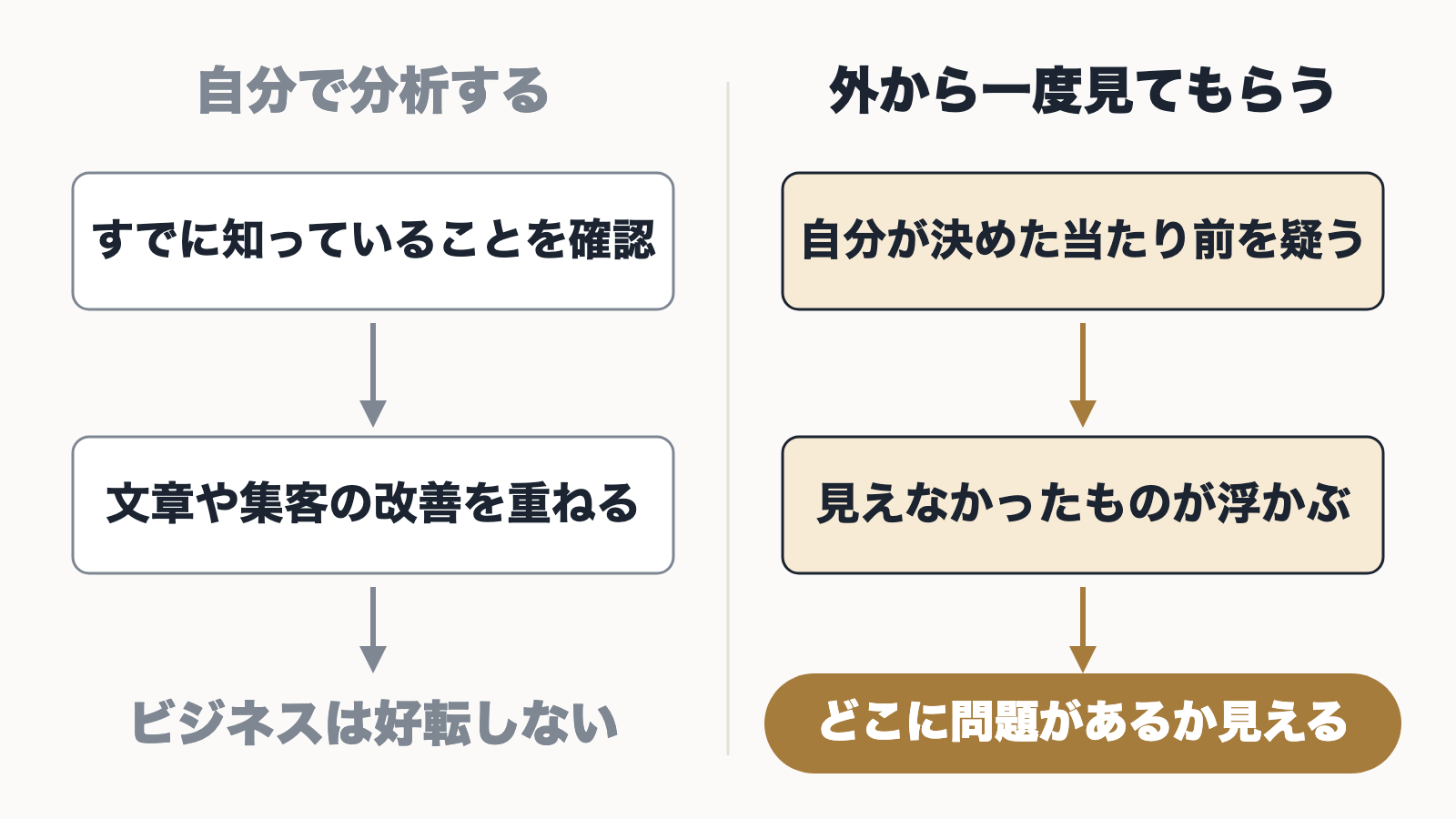 自分で分析して知っていることを確認する場合と、外から一度見てもらって問題の場所が見える場合を比べた図