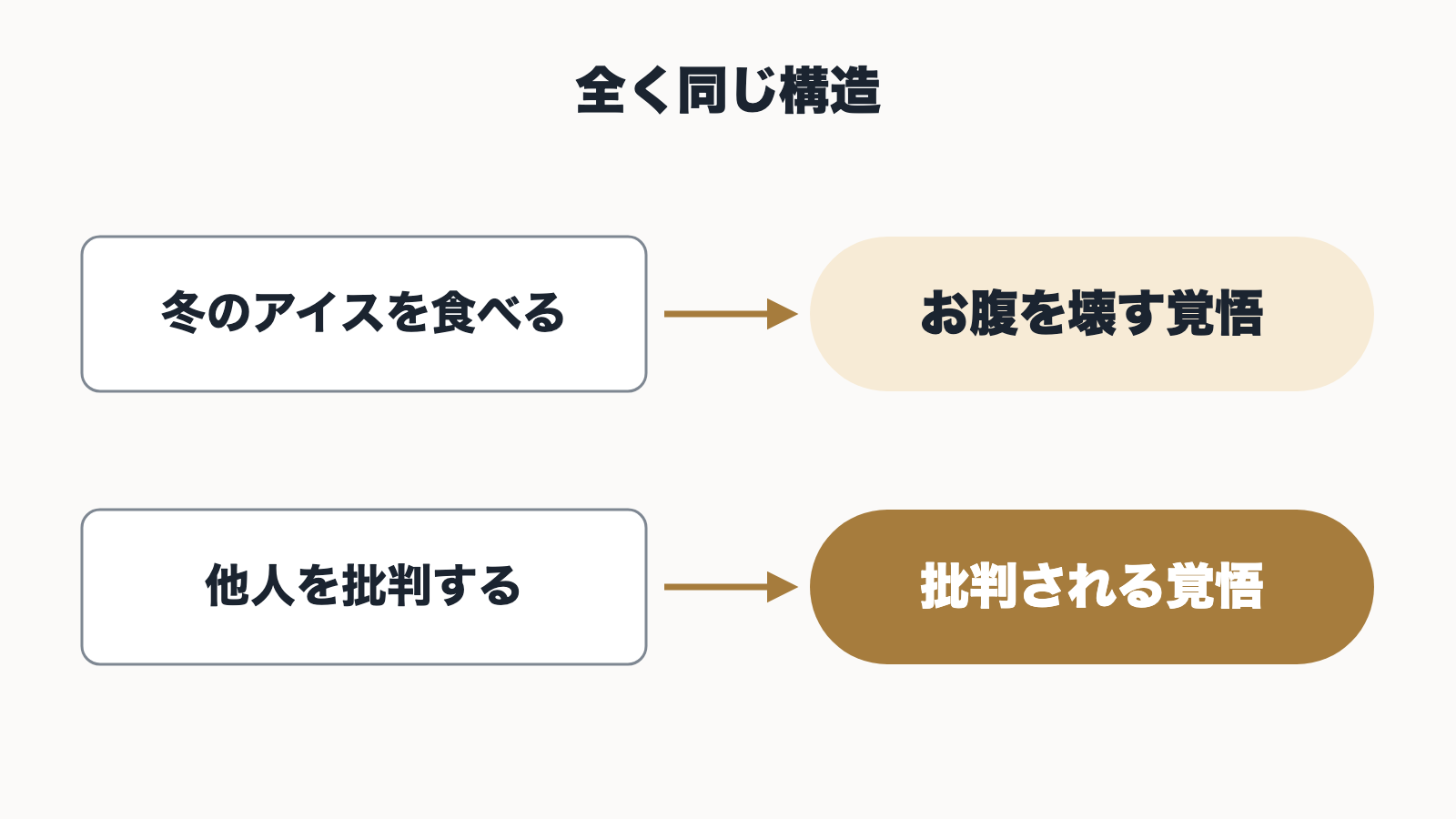 冬のアイスを食べるならお腹を壊す覚悟、他人を批判するなら批判される覚悟という同じ構造を並べた図